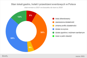 Stan lokali gastro w Polsce 